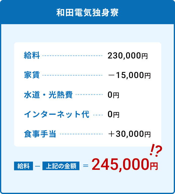 和田電気独身寮